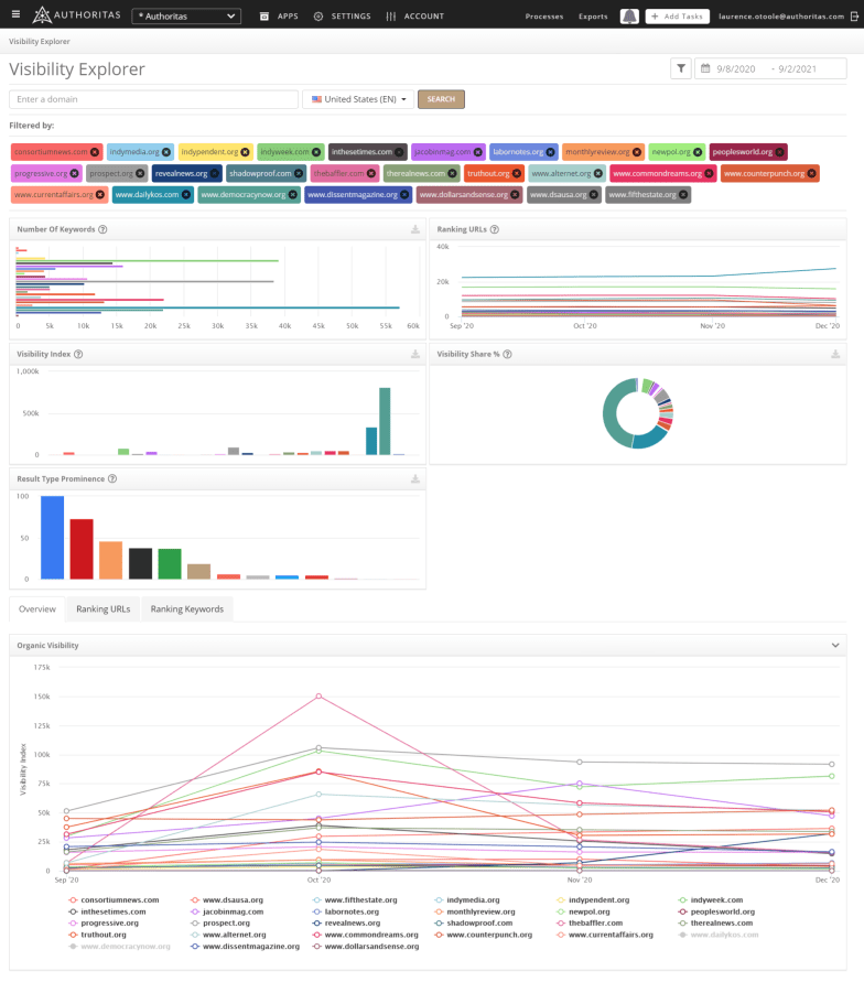Organic Visibility of liberal websites in Google.com