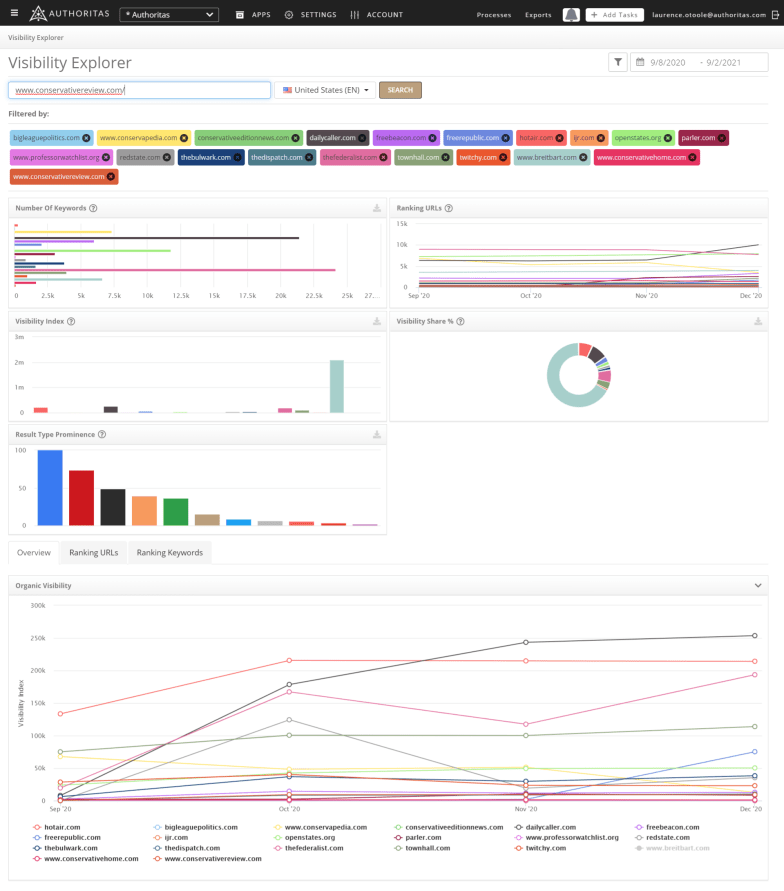 Organic Visibility of conservative websites in Google.com