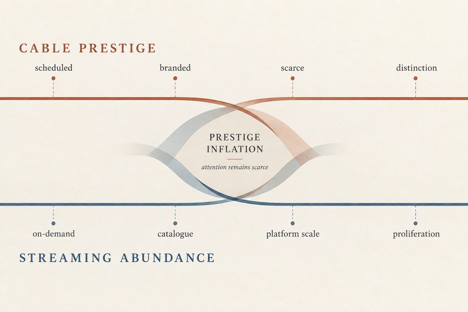 A two-track timeline contrasts cable prestige, organized by scheduled scarcity and channel distinction, with streaming abundance, organized by on-demand catalogues and platform scale.