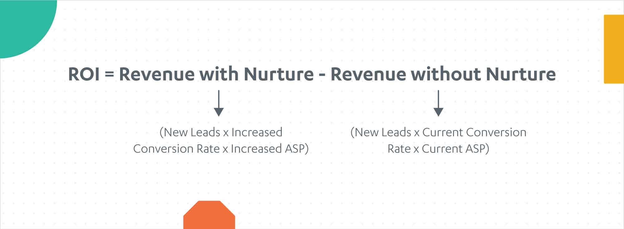 ROI of lead nurturing 