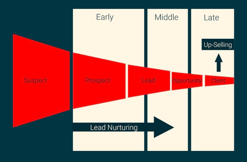 the sales funnel stages