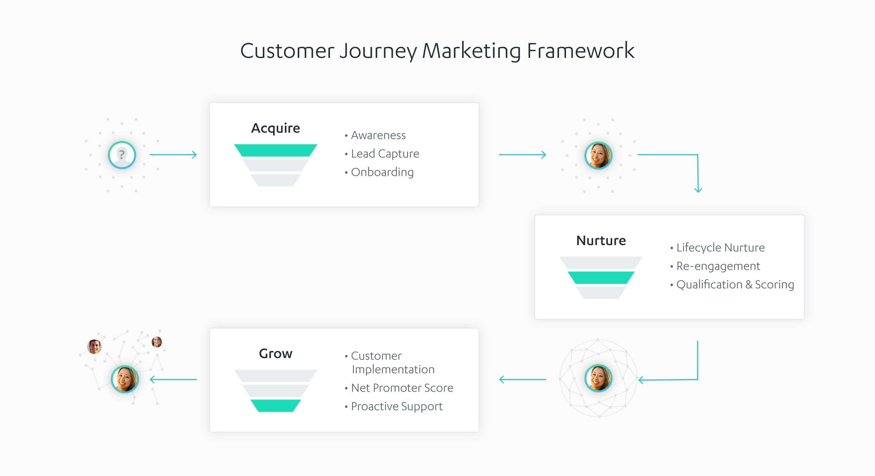 onmi channel marketing framework
