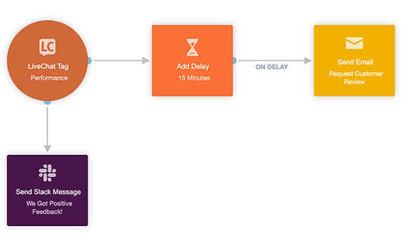 Autopilot live chat and slack integration journey