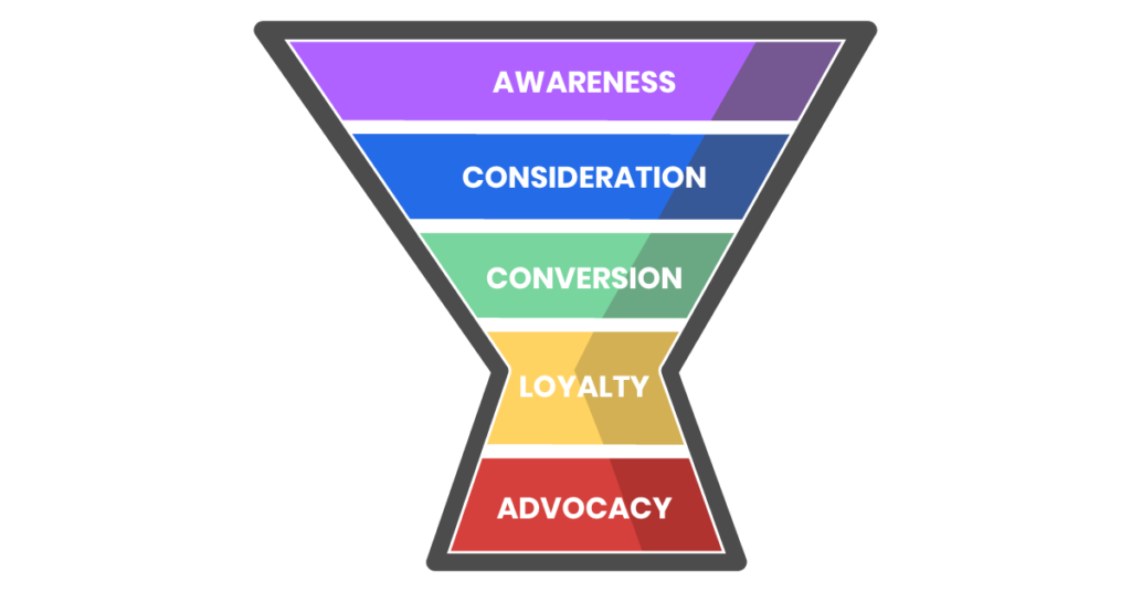 Marketing Funnel Explained