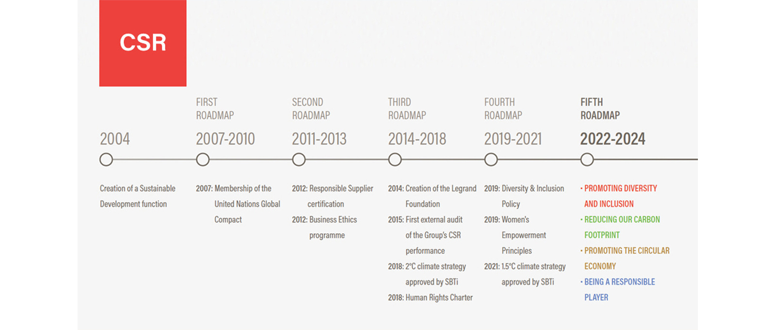 CSR Timeline for Legrand Global.