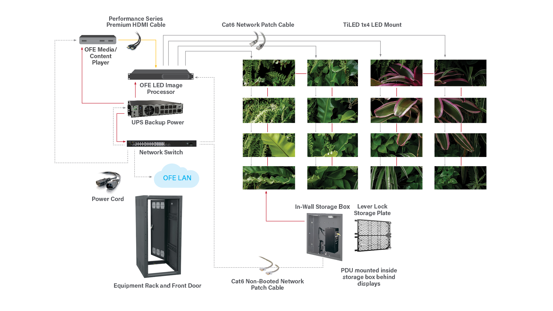 dvLED solution diagram for Legrand | AV and LG collaboration