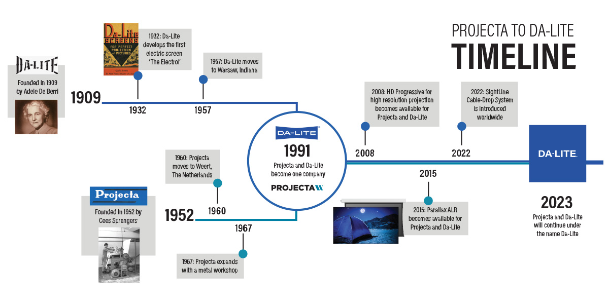 A timeline of Da-Lite and Projecta. Information in the timeline is as follows: Da-Lite was founded in 1909 by Adele De Berri. In 1932, Da-Lite developed the first electric screen, the Electrol. in 1957, Da-Lite moved to Warsaw, Indiana. Projecta was founded in 1952 by Cees Sprengers. In 1969, Projecta moved to Weert, The Netherlands. In 1967, Projecta expanded with a metal workshop. in 1991, Projecta and Da-Lite became one company. In 2008, HD Progressive for high resolution projection became available for Projecta and Da-Lite. In 2015, Parallax ALR became available for Projecta and Da-Lite. In 2022, SightLine Cable-Drop System is introduced worldwide. In 2023, Projecta and Da-Lite will continue under the name Da-Lite.