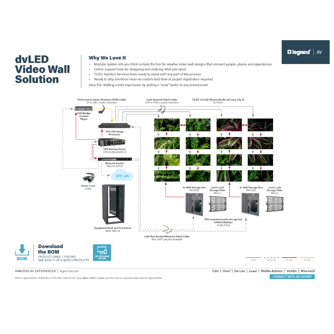 The dvLED video wall solution diagram