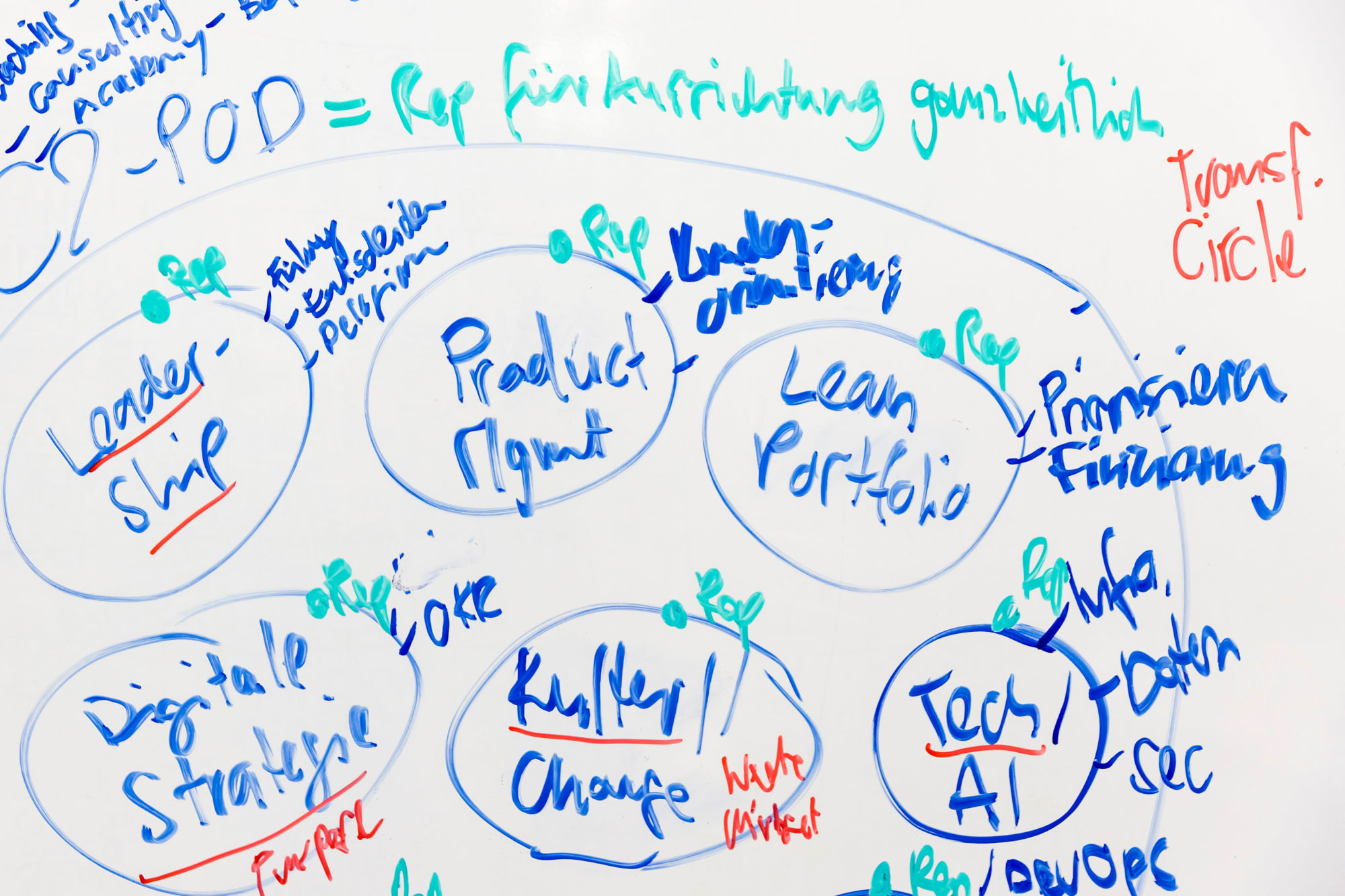 Whiteboard mit Begriffen der agilen Welt