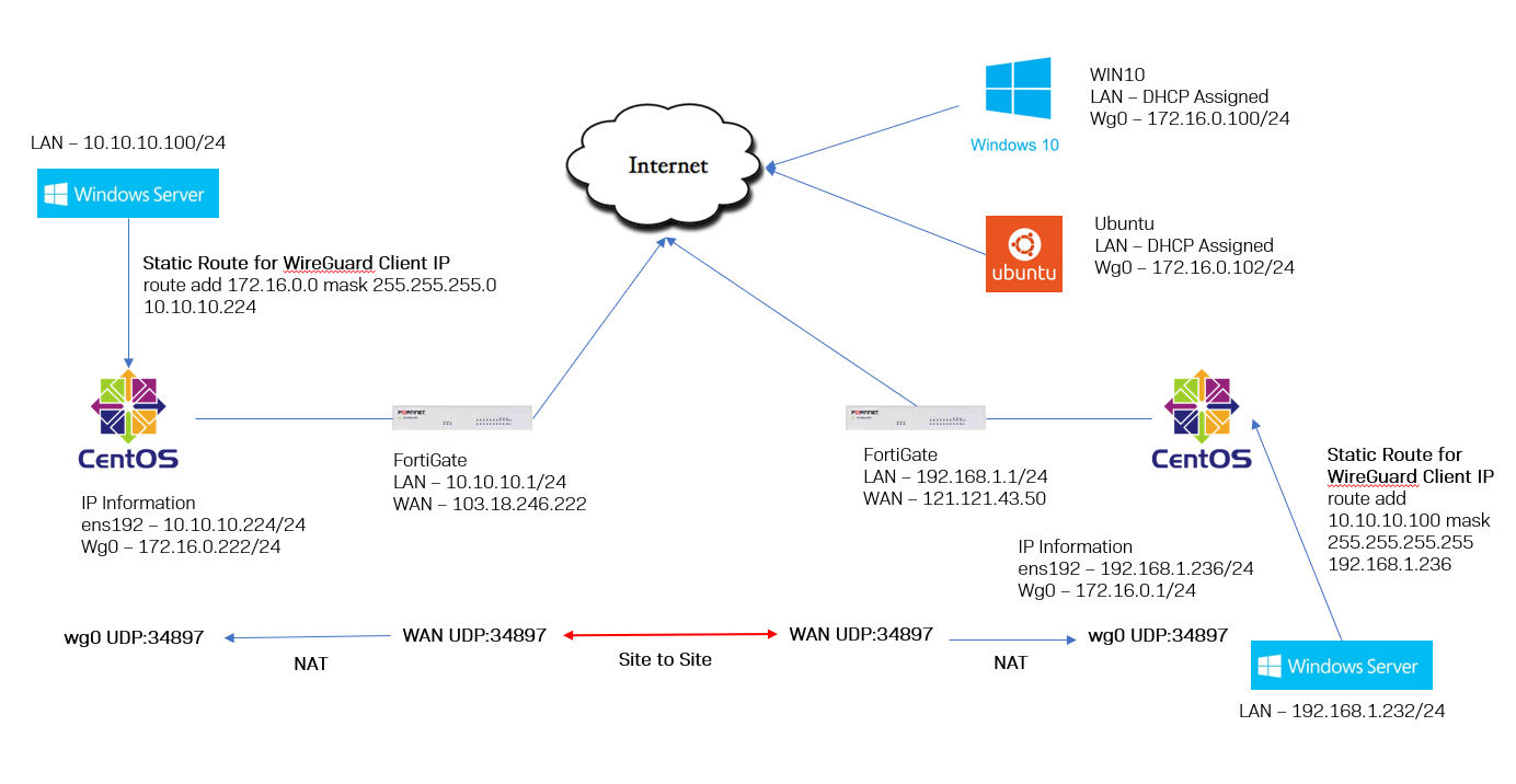 Wireguard не работает dns