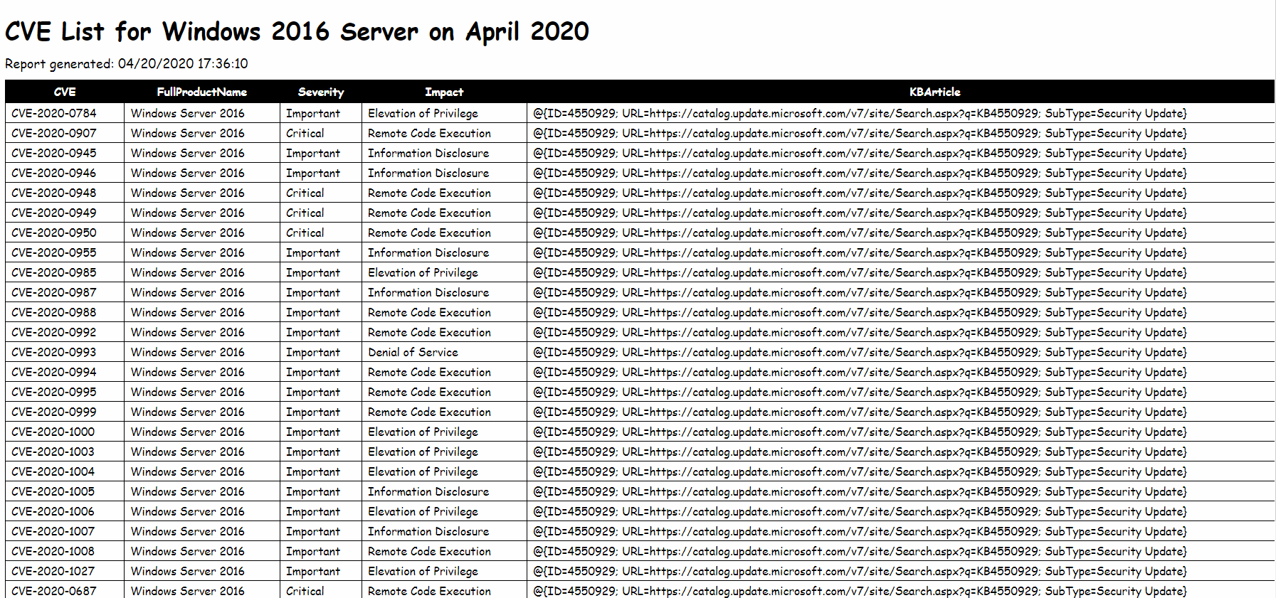 How to Get Latest CVE from MSRC with PowerShell AventisTech