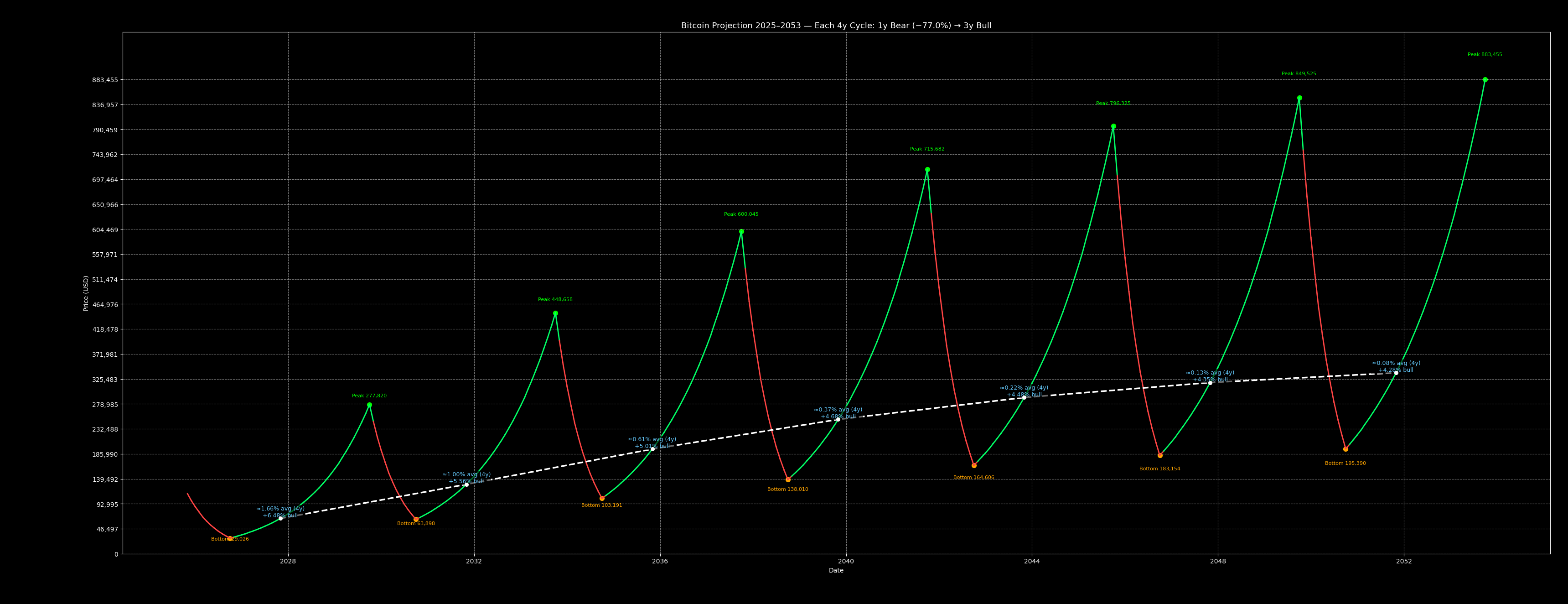 Bitcoin Diminishing Monthly Returns Chart