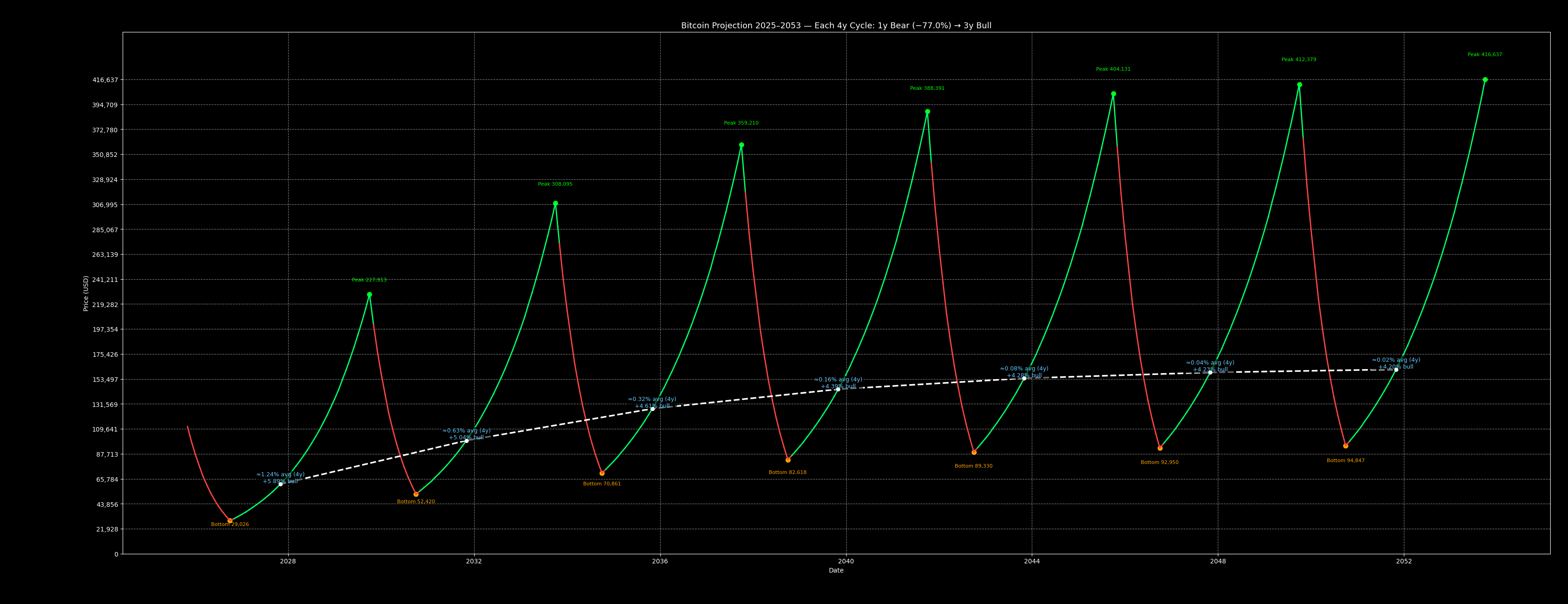 Bitcoin Diminishing Monthly Returns - Weighted