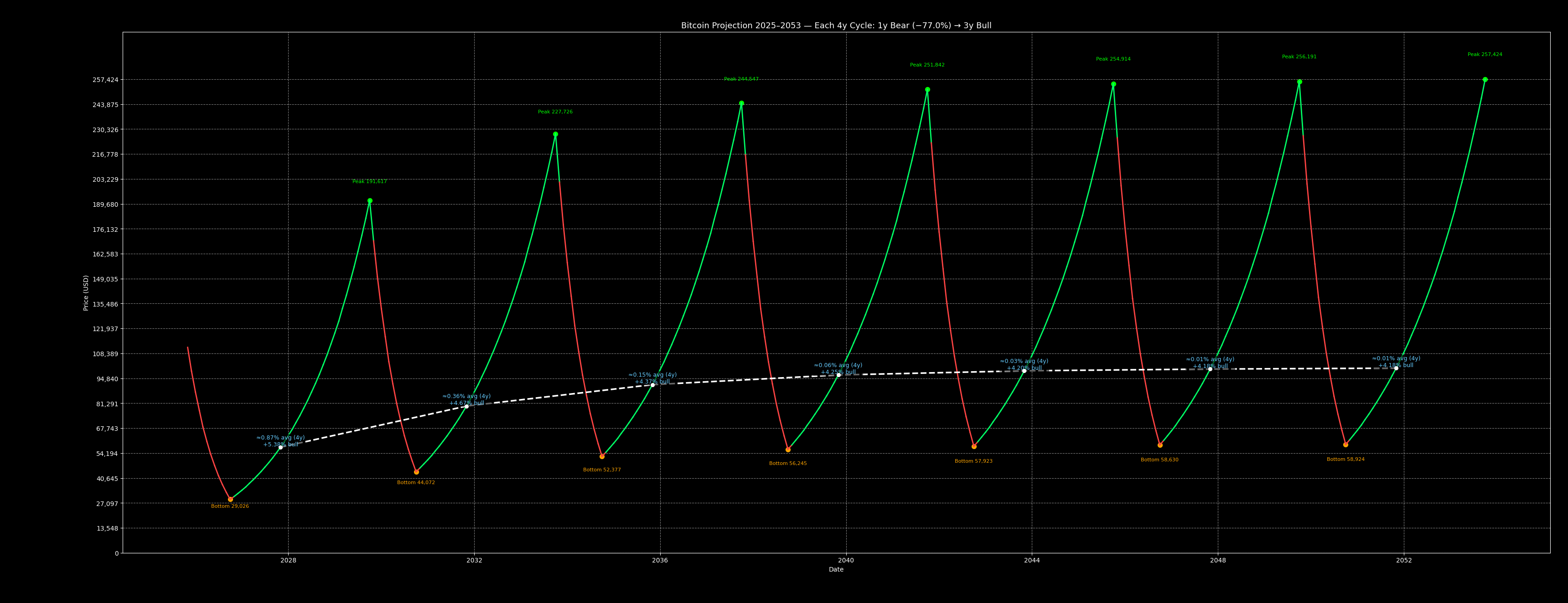 Bitcoin Diminishing Monthly Returns - Include All