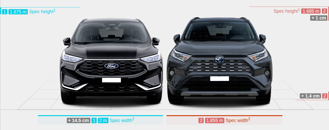 Toyota RAV4 vs Ford Kuga in Europe (screenshot from carsized.com)