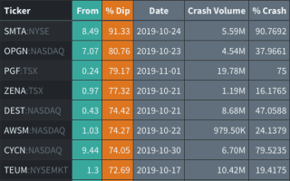 Dips And Crashes