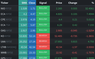 Moving Average Crossovers