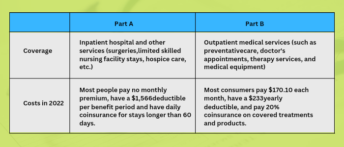 Medicare Part A Vs Medicare Part B Whats The Difference 5794