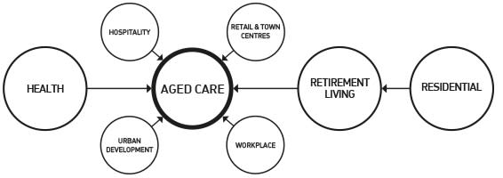 How our disciplines feed into aged care architecture.