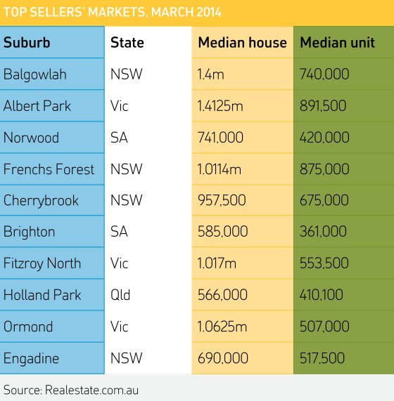 Australia's top sellers' markets in March 2014