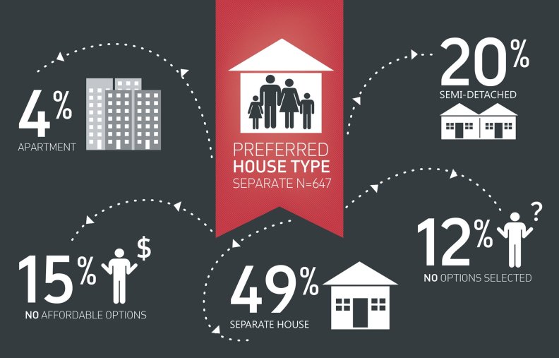 {Results for 'The Housing We’d Choose: a study for Perth and Peel'