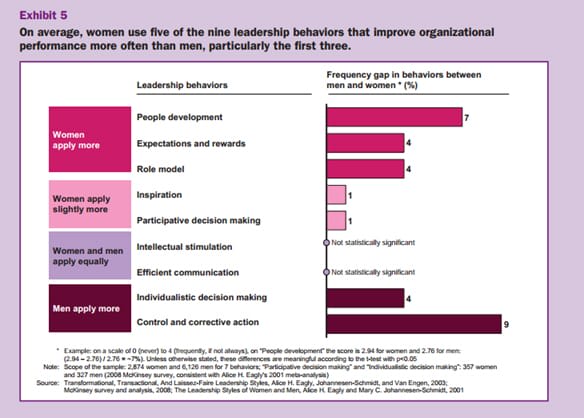 {Table showing that on average, women use five of the nine leadership behaviours that improve organisational performance more often than men.