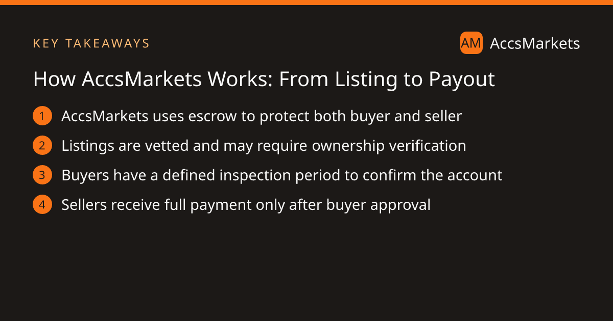 Key takeaways: AccsMarkets uses escrow to protect both buyer and seller Listings are vetted and may require ownership verification Buyers have a defined inspection period to confirm the account Sellers receive full payment only after buyer approval