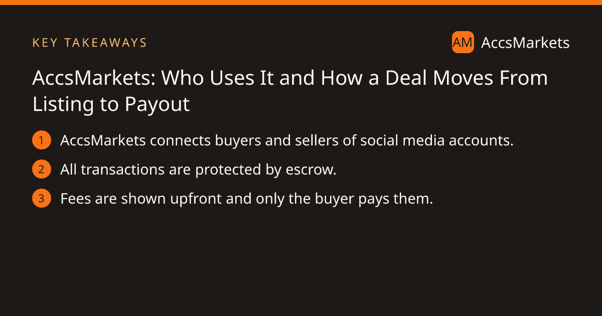 Key takeaways: AccsMarkets connects buyers and sellers of social media accounts. All transactions are protected by escrow. Fees are shown upfront and only the buyer pays them.