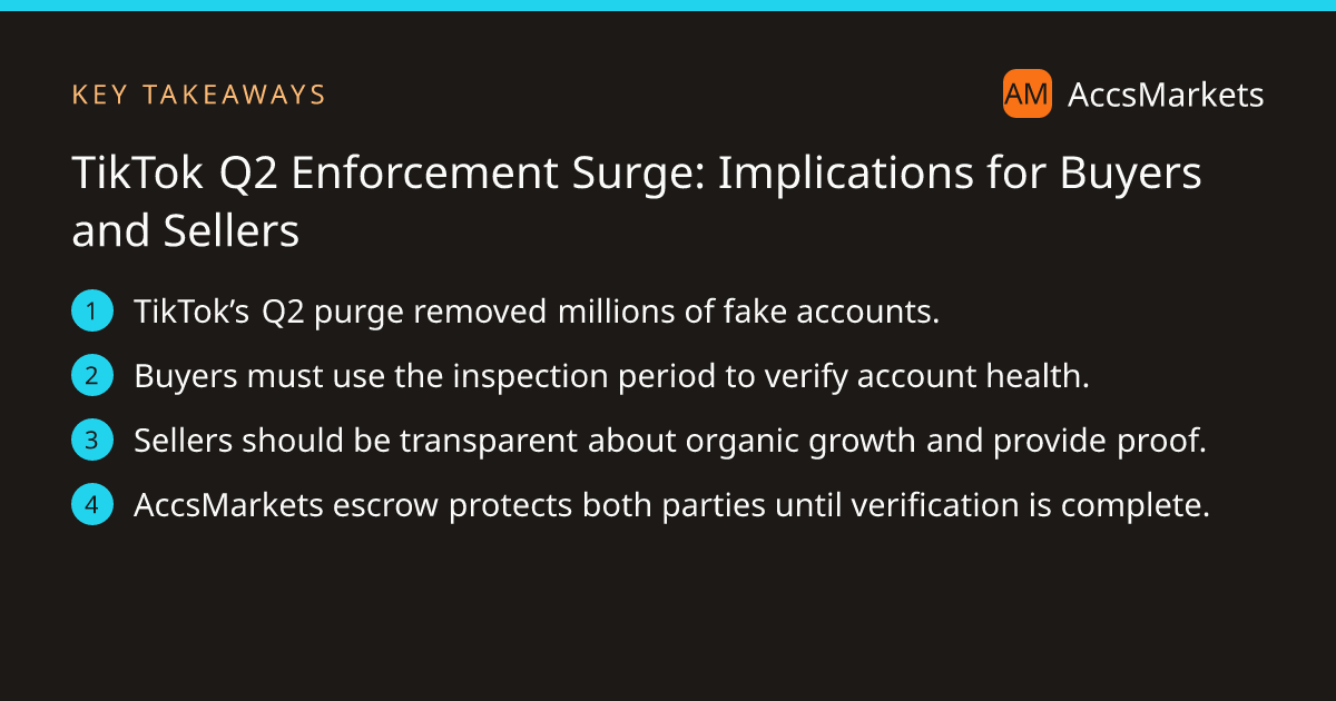 Key takeaways: TikTok’s Q2 purge removed millions of fake accounts. Buyers must use the inspection period to verify account health. Sellers should be transparent about organic growth and provide proof. AccsMarkets escrow protects both parties until verification is complete.