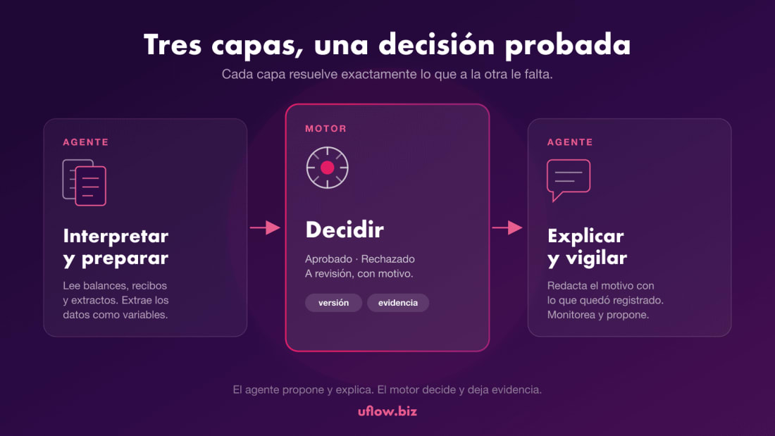 AI agents and credit decision engines: why they work together in a bank