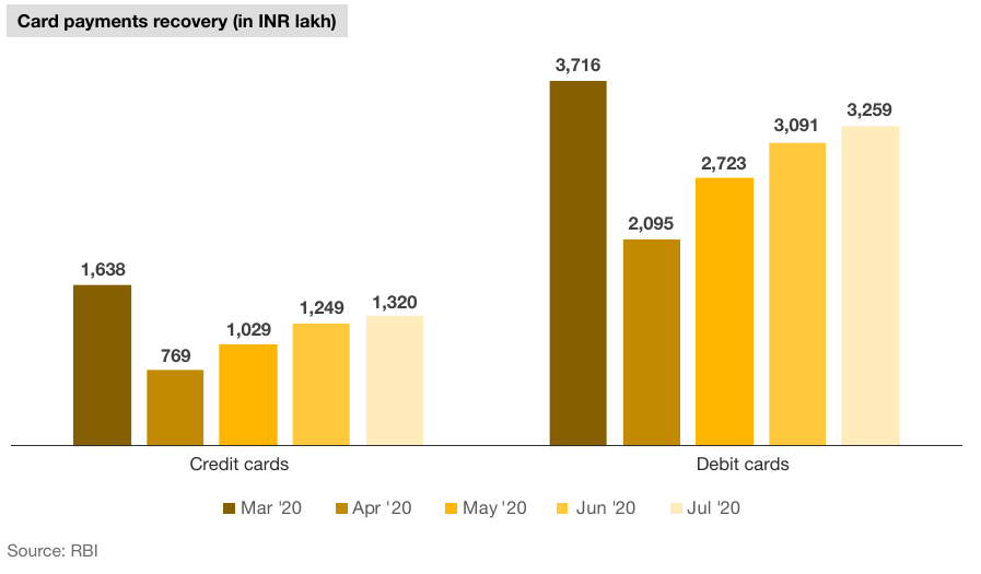 Debit/Credit card usage trend