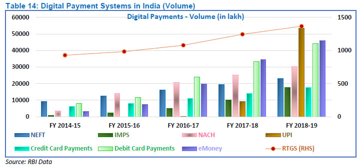Volume of digital payments in Indian economy