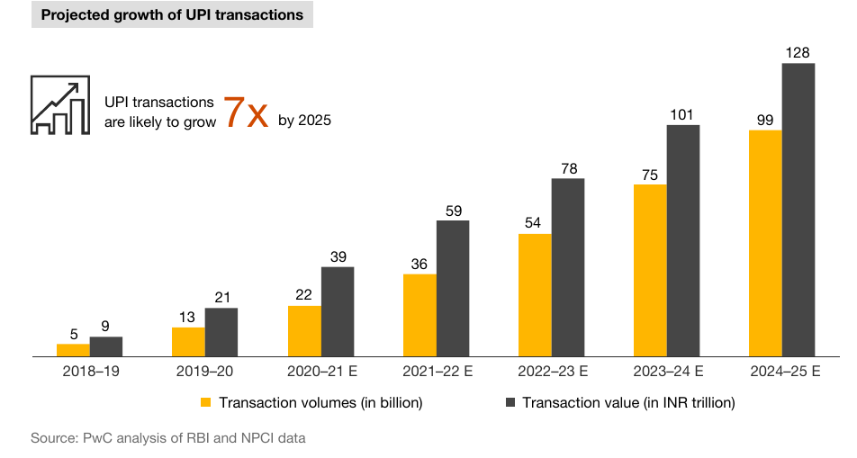 Projected growth of UPI