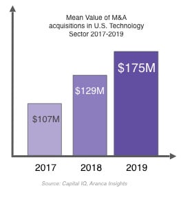 U.S. Tech Sector M&A Acquisitions 2017-19 U.S. Tech Sector M&A Acquisitions 2017-19