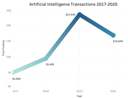 2017 - 2020 Voice/Imagery/AI Transactions Funding 2017 - 2020 Voice/Imagery/AI Transactions Funding