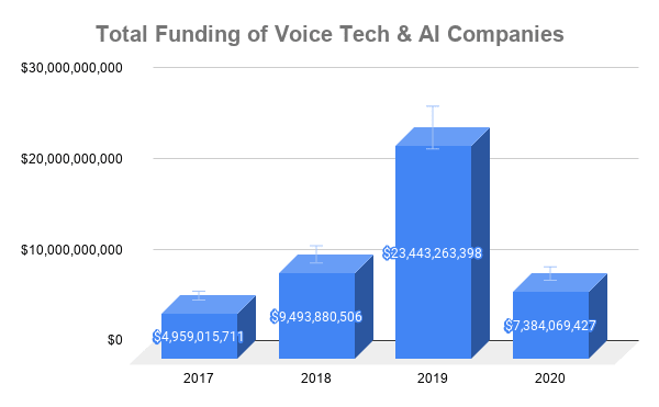 2017 - 2020 Voice/Imagery/AI Transactions Funding 2017 - 2020 Voice/Imagery/AI Transactions Funding