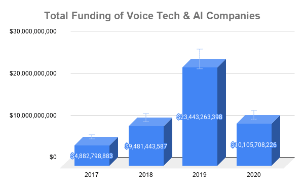 2017 - 2020 Voice/Imagery/AI Transactions Funding 2017 - 2020 Voice/Imagery/AI Transactions Funding