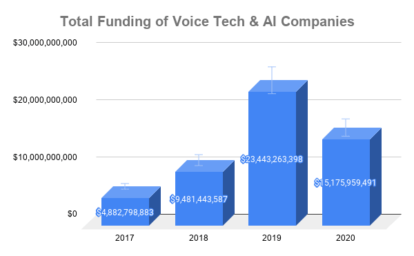 2017 - 2020 Voice/Imagery/AI Transactions Funding 2017 - 2020 Voice/Imagery/AI Transactions Funding