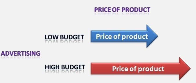 Лучшая цена продажи. Важность рекламы Лучшая цена продажи