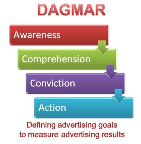 Модель DAGMAR подход к рекламе Модель DAGMAR