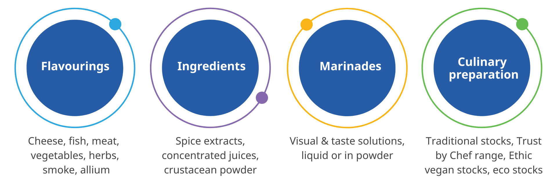 Mane and Diana Food ingredients for soup and sauce applications ...