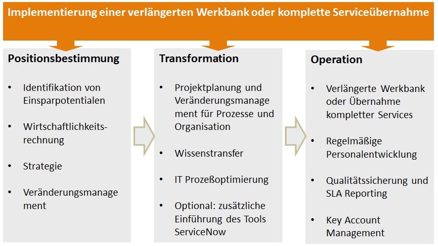 Implementierung einer verlängerten Werkbank oder komplette Serviceübernahme