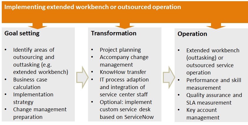 implementing extended workbench or outsourced operation