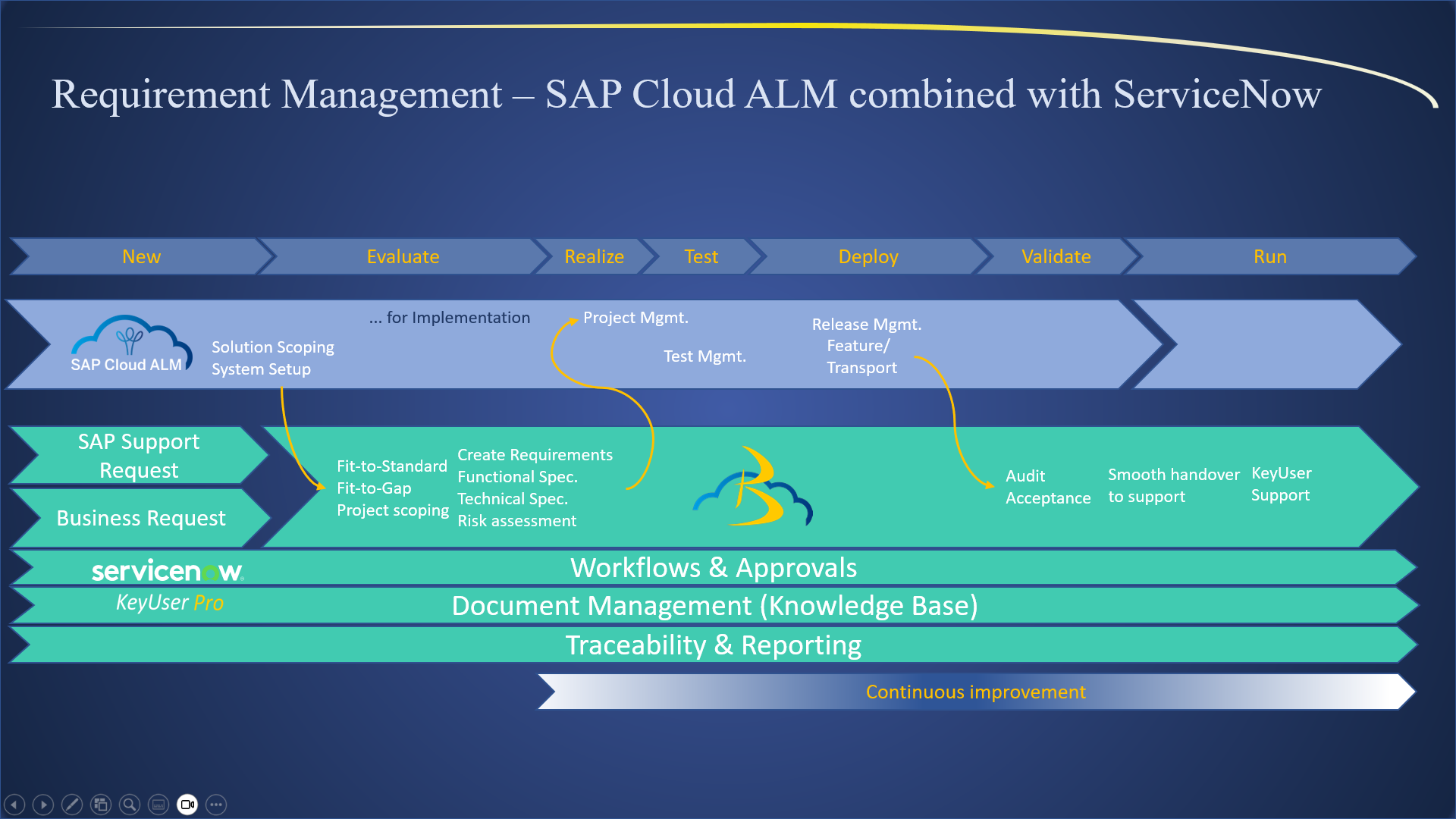 Requirement Management