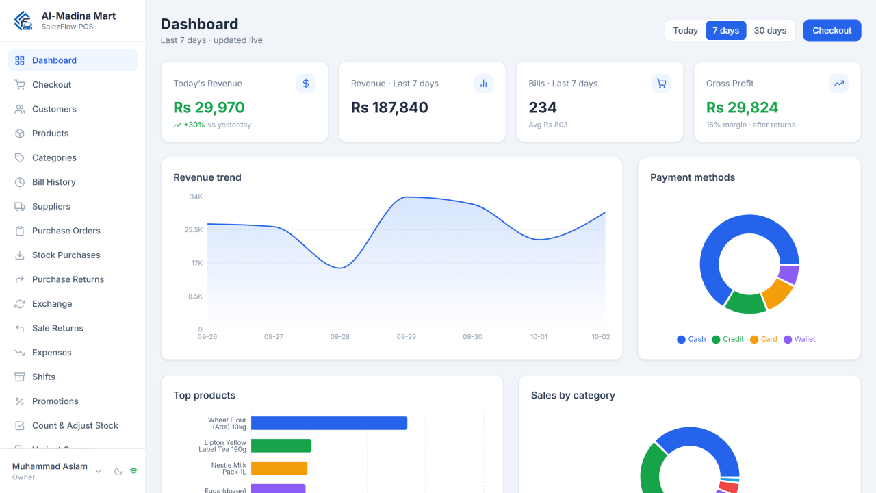 SalezFlow POS dashboard showing today's revenue, seven-day revenue and bill count, gross profit and margin, a revenue trend chart, payment methods and top products.