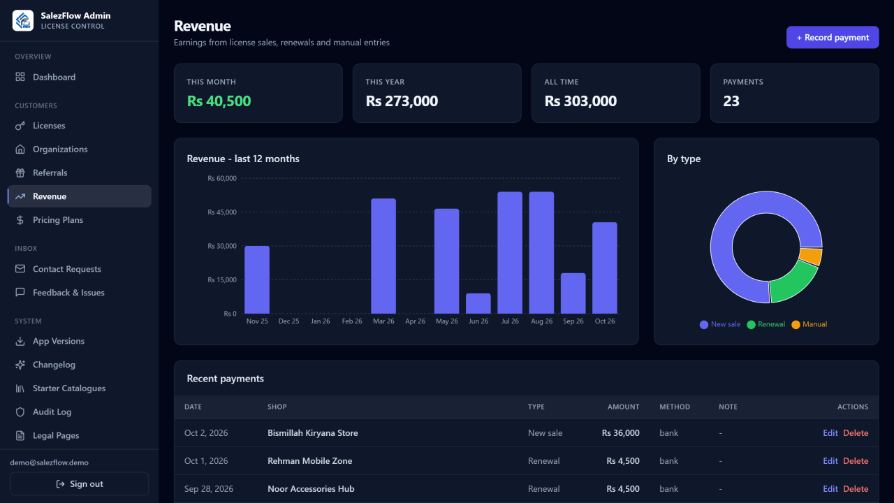 SalezFlow Admin revenue page with monthly, yearly and all-time totals, a twelve-month revenue chart, a breakdown by sale type and recent payments.