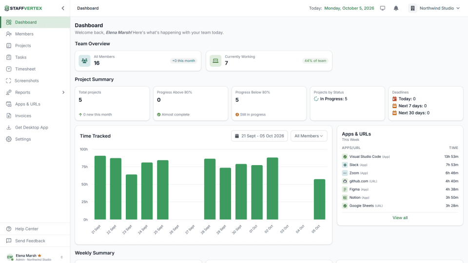 StaffVertex organization dashboard showing team overview cards, project summary, a 15-day time-tracked bar chart and a weekly Apps & URLs usage list for the Northwind Studio workspace.