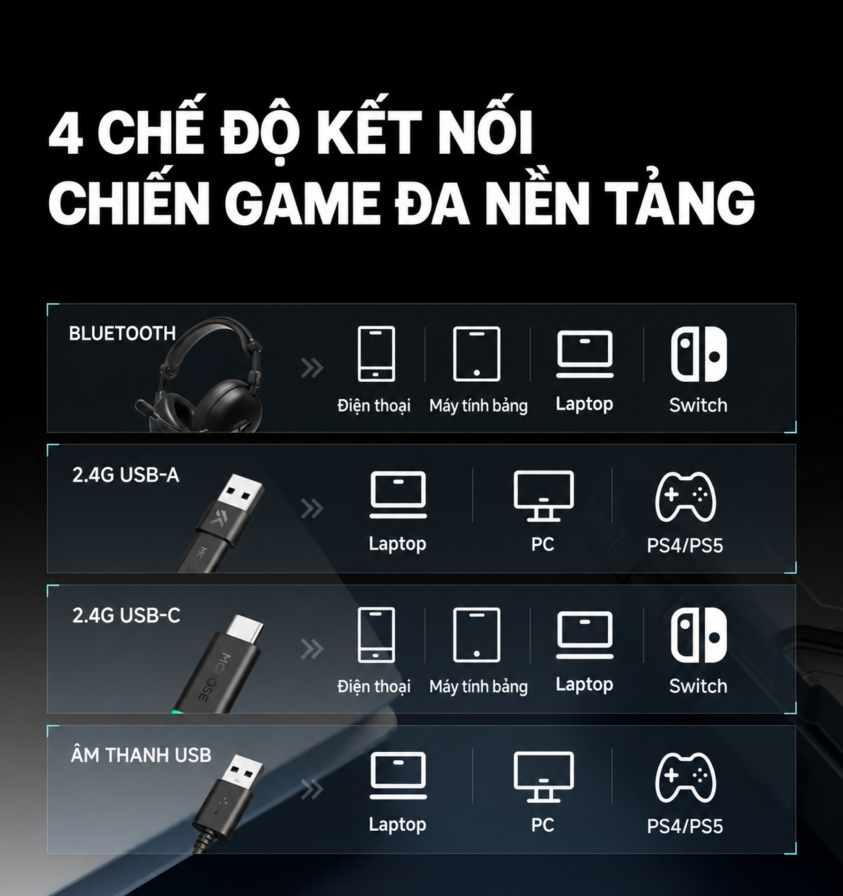 Các chế độ kết nối Bluetooth, 2.4G USB-A, 2.4G USB-C và USB có dây của MCHOSE R9