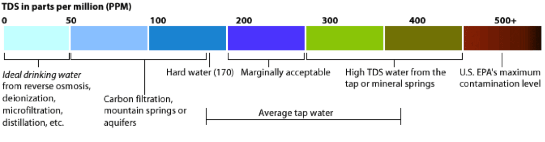 TDS/PPM chart