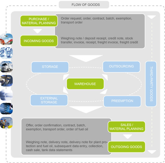 Goods management